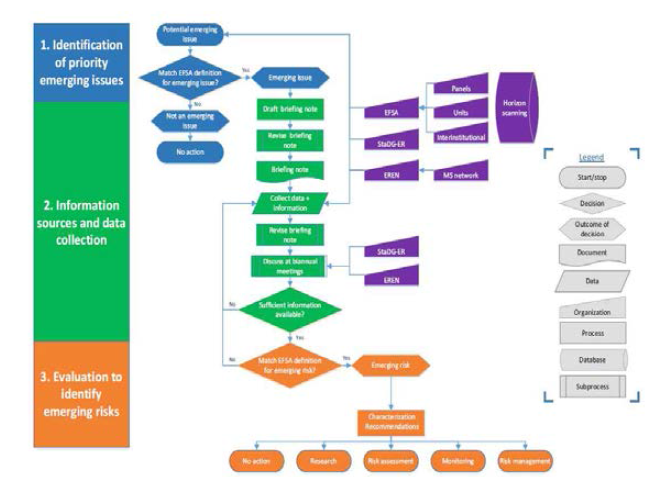 ERI 프로시져의 개념도 출처: Emerging risks identification on food and feed - EFSA, EFSA Journal(2018.06)