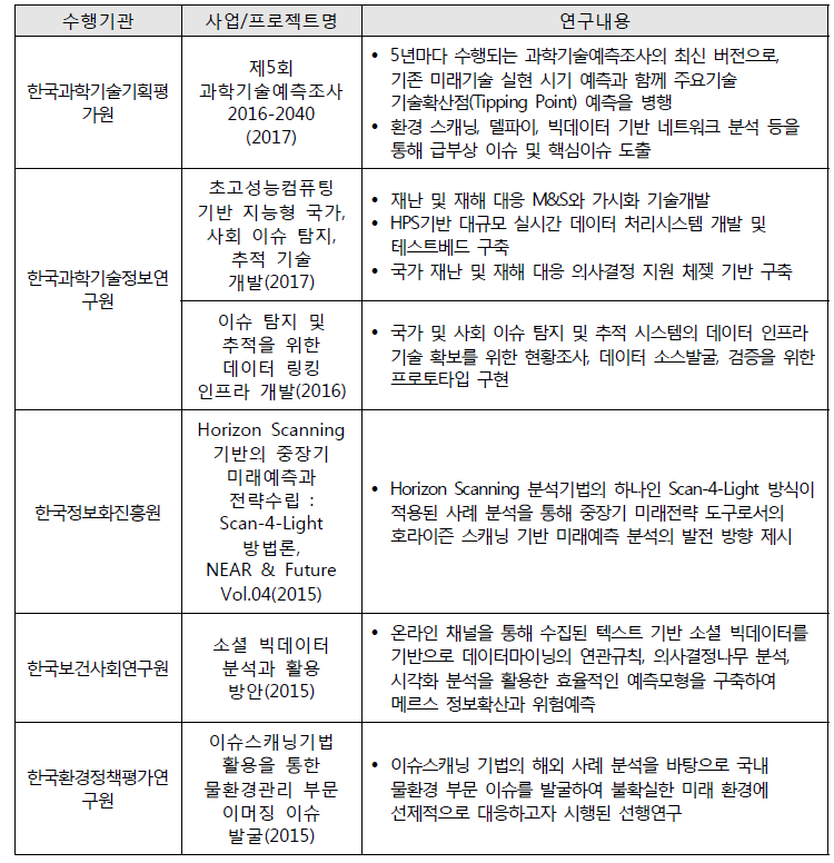 호라이즌 스캐닝 기술을 활용한 식품안전관리 관련 국내 연구 총괄표