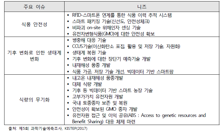 식품 관련 이슈에 대한 니즈