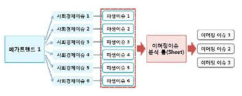 이머징 이슈 발굴 프로세스 출처: 이슈스캐닝 기법 활용을 통한 물환경관리 부문 이머징 이슈 발굴, 환경정책평가연구원(2015)