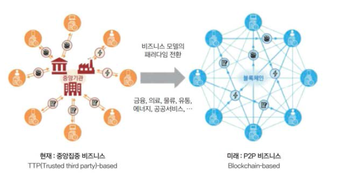 블록체인의 패러다임 전환 출처: KISTEP 기술동향 브리프 '블록체인', KISTEP(2018.01)