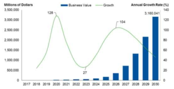 2017~2030년 세계 블록체인 사업 부가가치 예측 출처: Gartner(2017)