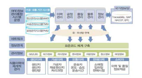 스마트 푸드 시스템 개념도 출처: ICT융합을 통한 식품안전의 혁신, 스마트 푸드 시스템, KIET(2014.09)