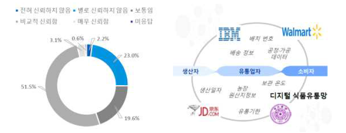 중국 자국 식품에 대한 신뢰도 조사결과 및 윌마트의 세이프티 얼라이언스 출처: 중국 경제망, 2012 출처: 삼정KPMG 경제연구원