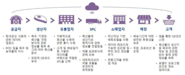 블록체인이 적용된 윌마트 물류 밸류체인상의 정보 투명성 출처: IHS Forecasts, 삼정KPMG경제연구원