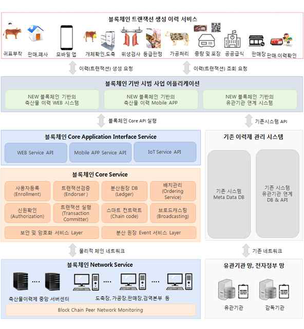 시스템 구성도 및 이력관리 흐름도 출처: 블록체인 기반 축산물 이력관리 시스템 구축 시범사업 상세 제안요청서, 농림축산식품부(2018.03)