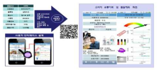 스마트폰을 이용한 u-Food 스마트품질 모니터링 장면 출처: 한국식품연구원, 보도자료(12.9.25)