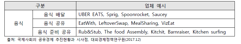 음식 관련 공유경제 영역의 확대 및 다변화