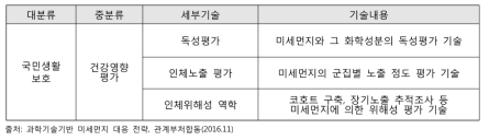 미세먼지대응기술 분류체계