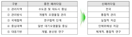 「미세먼지 관리종합대책」을 통한 관리 패러다임의 전환