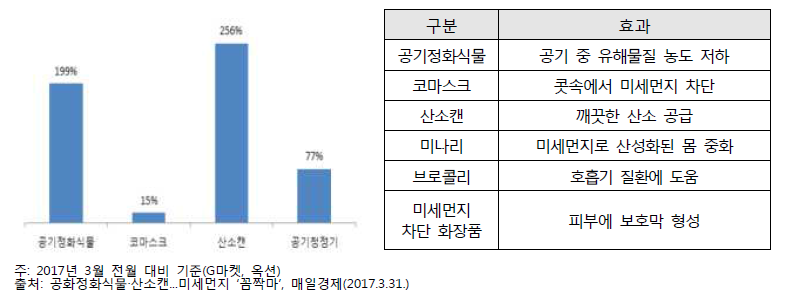 미세먼지 관련 상품 판매 증가율 및 이색 상품