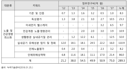 미세먼지 노출 및 건강영향 최소화 관련 정부연구비 현황