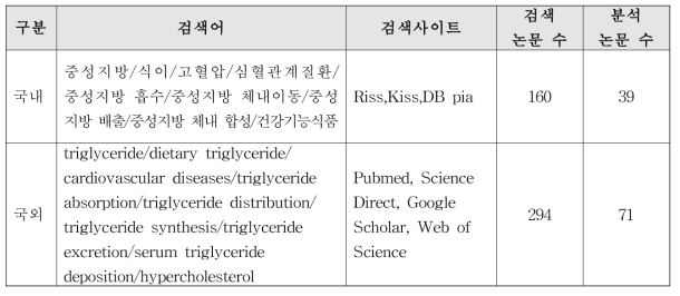 중성지방-2. 혈중 중성지방 개선 기능성에 대한 국내외 논문 검색어 및 분석 수