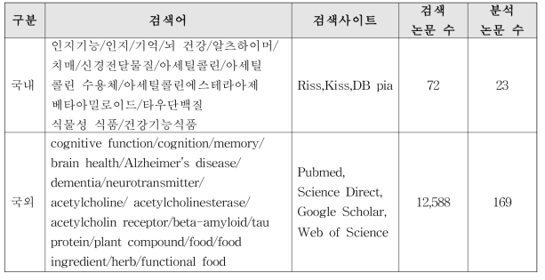 인지-2. 인지능력/기억력개선 기능성에 대한 국내외 논문 검색어 및 분석 수