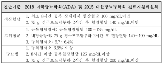 2018년 미국당뇨학회(ADA) 및 2015 대한당뇨병학회 당뇨병 진단 기준