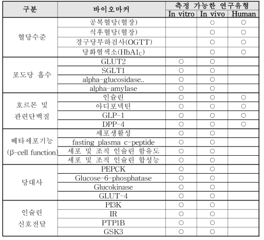 혈당관련 기능성식품 평가를 위한 바이오마커의 분류