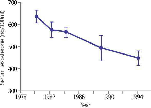 노화에 따른 테스토스테론 농도 변화 자료: J Clin endocrinol Metab. 96:3007-19, 2011