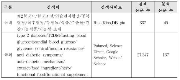 혈당-2. 혈당조절 기능성에 대한 국내외 논문 검색어 및 분석 수