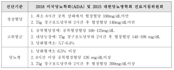 혈당-5. 2018년 미국당뇨학회(ADA) 및 2015 대한당뇨병학회 당뇨병 진단 기준