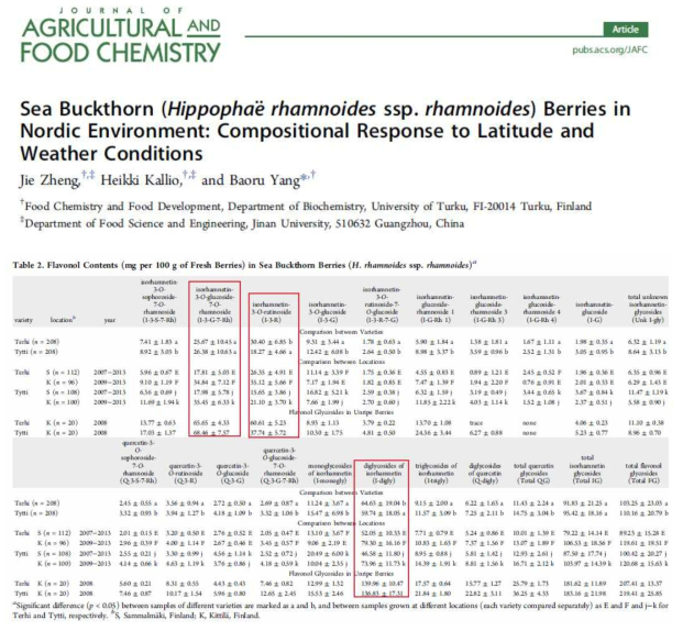 문헌 내 산자나무 열매 시험법 출처: Zheng et al, J . Agri. Food. Chem., 64(24), 2016