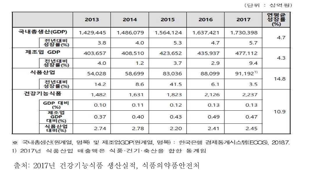 연도별 국내총생산(GDP), 제조업 GDP, 식품산업 규모 대비 건강기능식품 생산비중