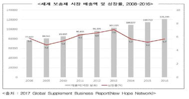 세계 보충제 시장 매출액 및 성장률 출처: 2017년 건강기능식품 생산실적, 식품의약품안전처