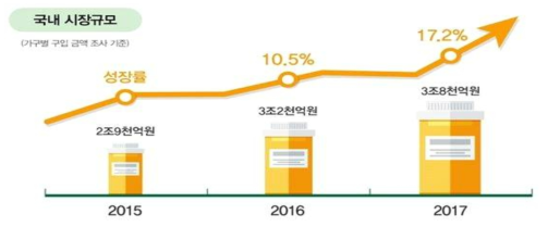 건강기능식품 국내 시장 규모 출처: 2017년 국내 건강기능식품 시장 규모, 원료별 유통채널별 시장구조, 한국건강기능식품협회