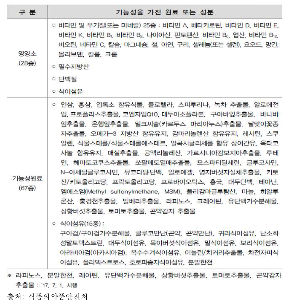 2016 건강기능식품 기능성원료 인정현황