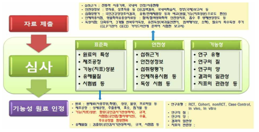 기능성 원료의 심사 요소 출처: 건강기능성원료 인정절차 및 제도, 식품의약품안전처