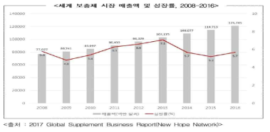 세계 보충제 시장 매출액 및 성장률 출처: 2017년 건강기능식품 생산실적, 식품의약품안전처