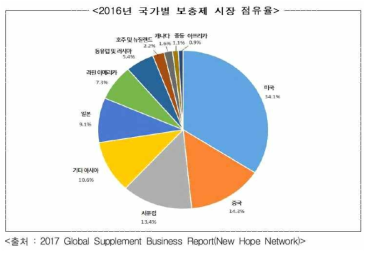 2016년 국가별 보충제 시장 점유율 출처: 2017년 건강기능식품 생산실적, 식품의약품안전처