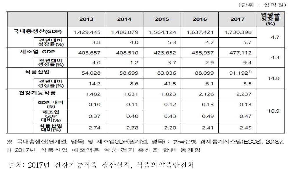 연도별 국내총생산(GDP), 제조업 GDP, 식품산업 규모 대비 건강기능식품 생산비중