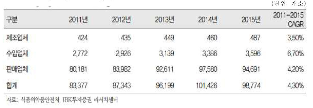 건강기능식품 관련 업체 현황