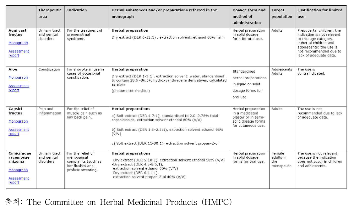 제공된 Herbal medicinal products list