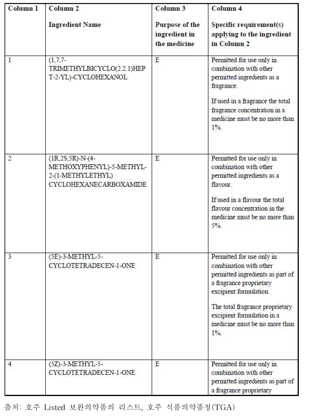 호주 Listed Mediciine 리스트