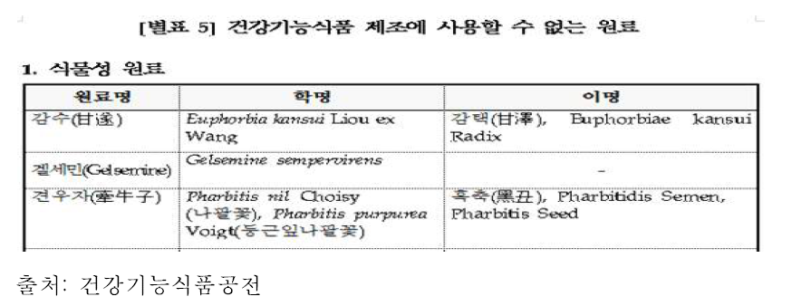 건강기능식품에 사용 불가능한 원료