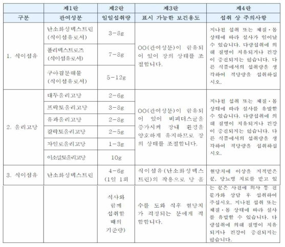 특정보건용식품(규격기준형)