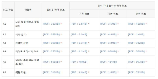 기능성 표시 식품으로 신고된 품