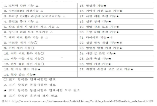 중국 보건식품의 기능