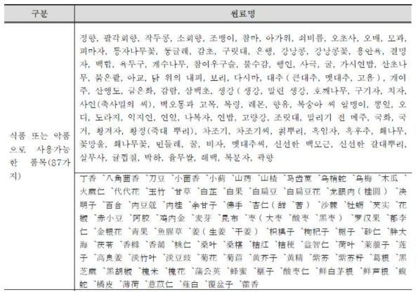 식품 또는 약품으로 사용가능한 품목