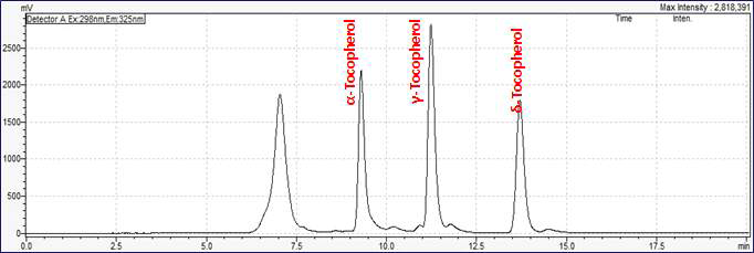 CRM 중 Tocopherol 분석 결과 크로마토그램(여기 298 nm, 측정 325 nm).