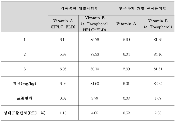 비타민 A, E 개별시험법 및 동시분석법 CRM 분석값 비교