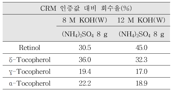 상온검화 조건-1 CRM 회수율