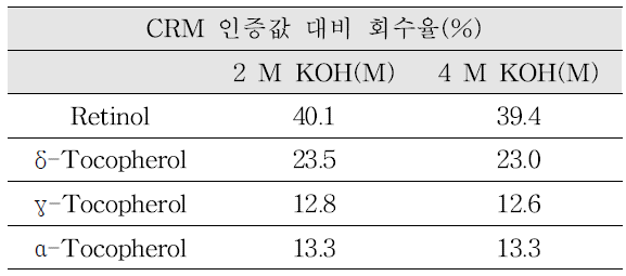 상온검화 조건-2 CRM 회수율