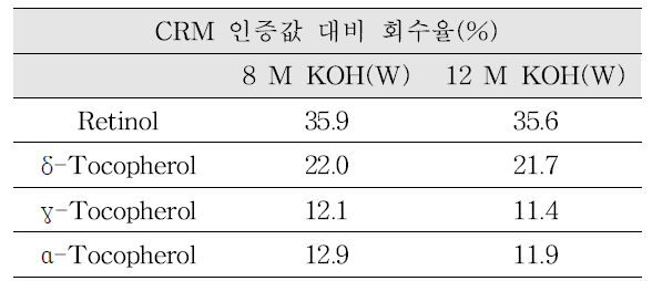 상온검화 조건-3 CRM 회수율