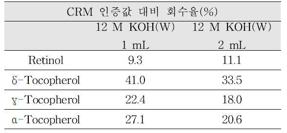 상온검화 조건-4 CRM 회수율