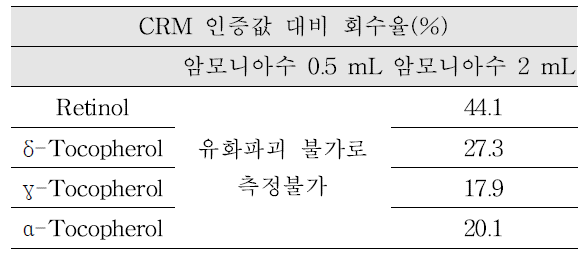 상온검화 조건-5 CRM 회수율