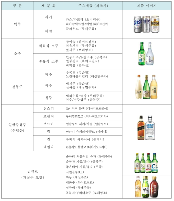 국내에 유통되는 주류