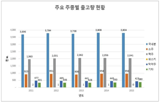 주요 주종별 출고량 현황 자료) 국가통계포털, 국세청, 소비세과