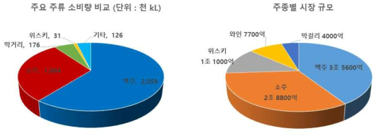 주요 주류별 소비량 비교 및 주종별 시장 규모 (자료: 진로·하이트 그룹)